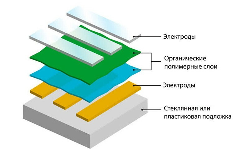 OLED -näytön rakenne