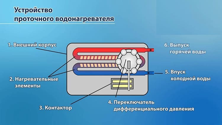  Schema eines konventionellen Durchlauferhitzers