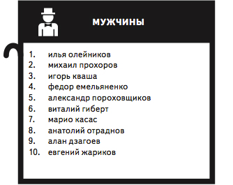 Les demandes les plus populaires 2012 dans Yandex