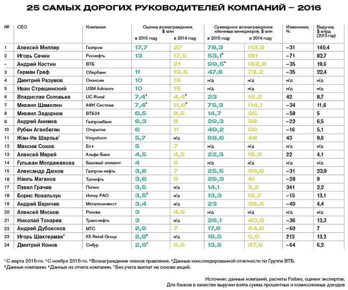 Forbes: Hodnocení nejbohatších vrcholových manažerů Ruska 2016