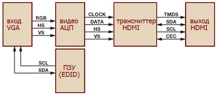Kabel og adapter fra VGA til HDMI for en skjerm med lyd: diy diagram