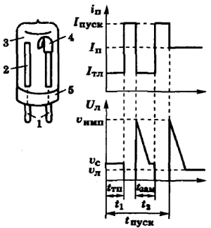 Schematic representation of the glow discharge starter device: 1 - leads, 2 - metal movable electrode, 3 - glass container, 4 - bimetallic electrode, 6 - base