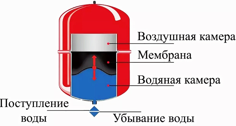 A closed tank does not need constant monitoring, and a special membrane filling of the tank compensates for pressure drops in the system