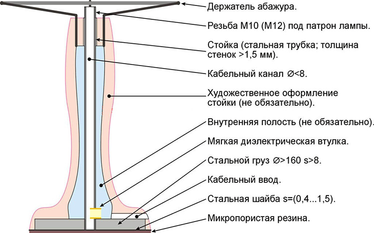 Grunddesignen för en golvlampa
