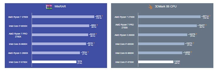 Interessanterweise haben im 3DMark-Test, bei dem die Grafik nicht die geringste Bedeutung hat, alle drei AMD die Führung übernommen.