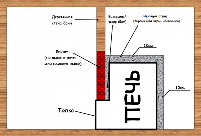 Scheme of the location of the furnace with a firebox in the dressing room