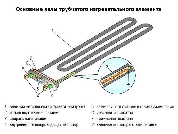 הוא מורכב חוט ספירלה, סגור בתוך נדן של metallaFOTO: infoelectrik.ru