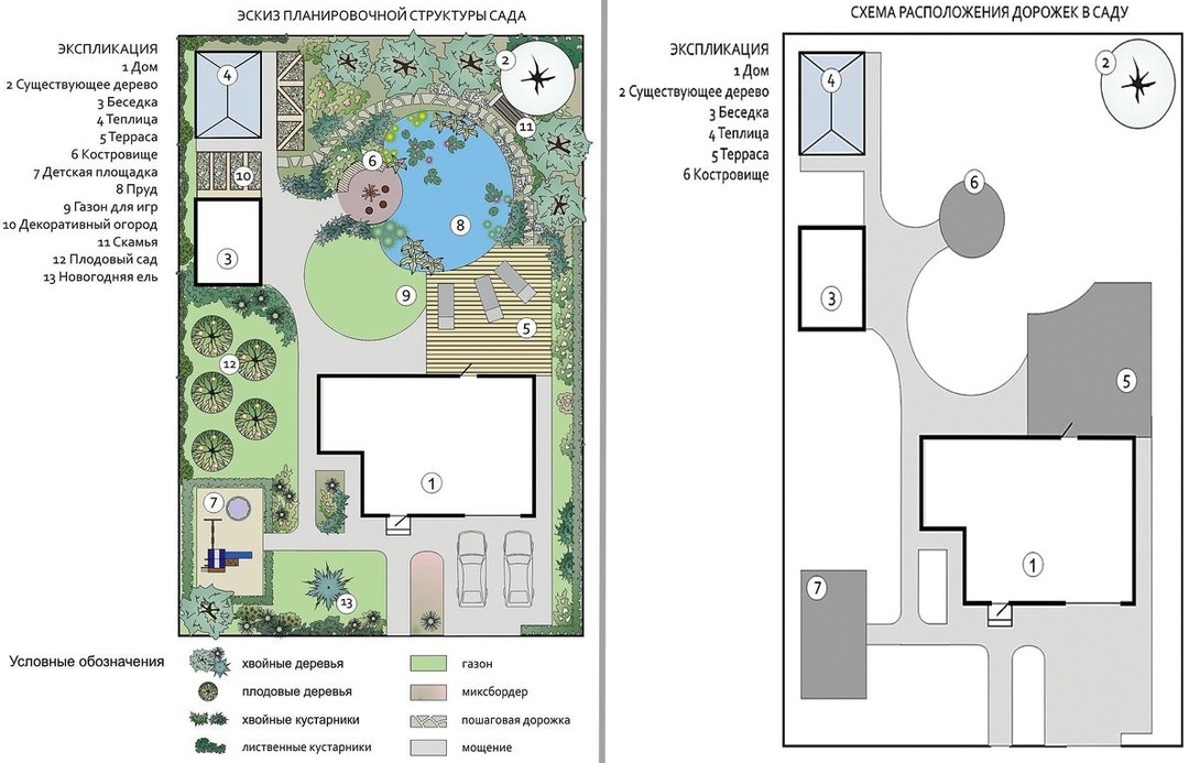 Garden and vegetable garden planning: arrangement options, zoning rules and plant selection