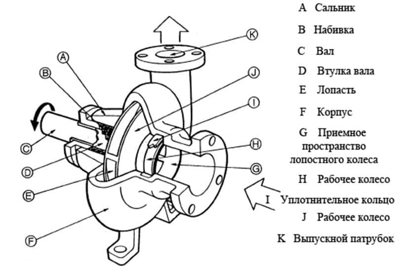 Hvad er en pumpe - typer, klassificering, hvad den består af, funktionsprincip, enhed, stempel, dynamiske, hydrauliske pumper