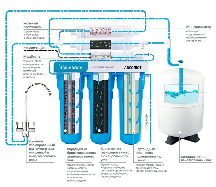 Scegliere i filtri per l'acqua per il lavaggio: quale è meglio, valutazione 2020 di marchi noti
