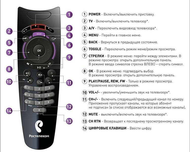 Atribuição de botões de controle em um controle remoto moderno