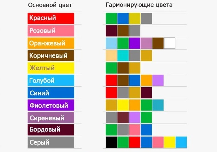 Tablica kompatibilnosti boja za uređenje prostora