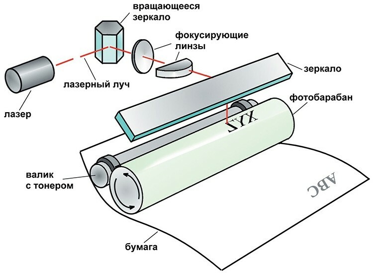 Eine kleine Illustration des Mechanismus des Druckers