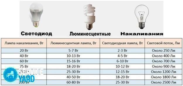 How to choose LED lamps for home?
