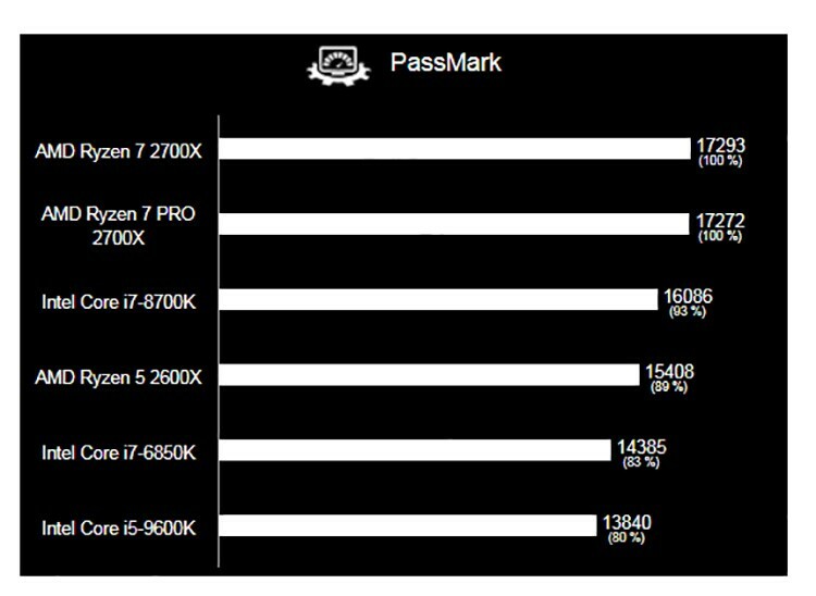 PassMark performance test