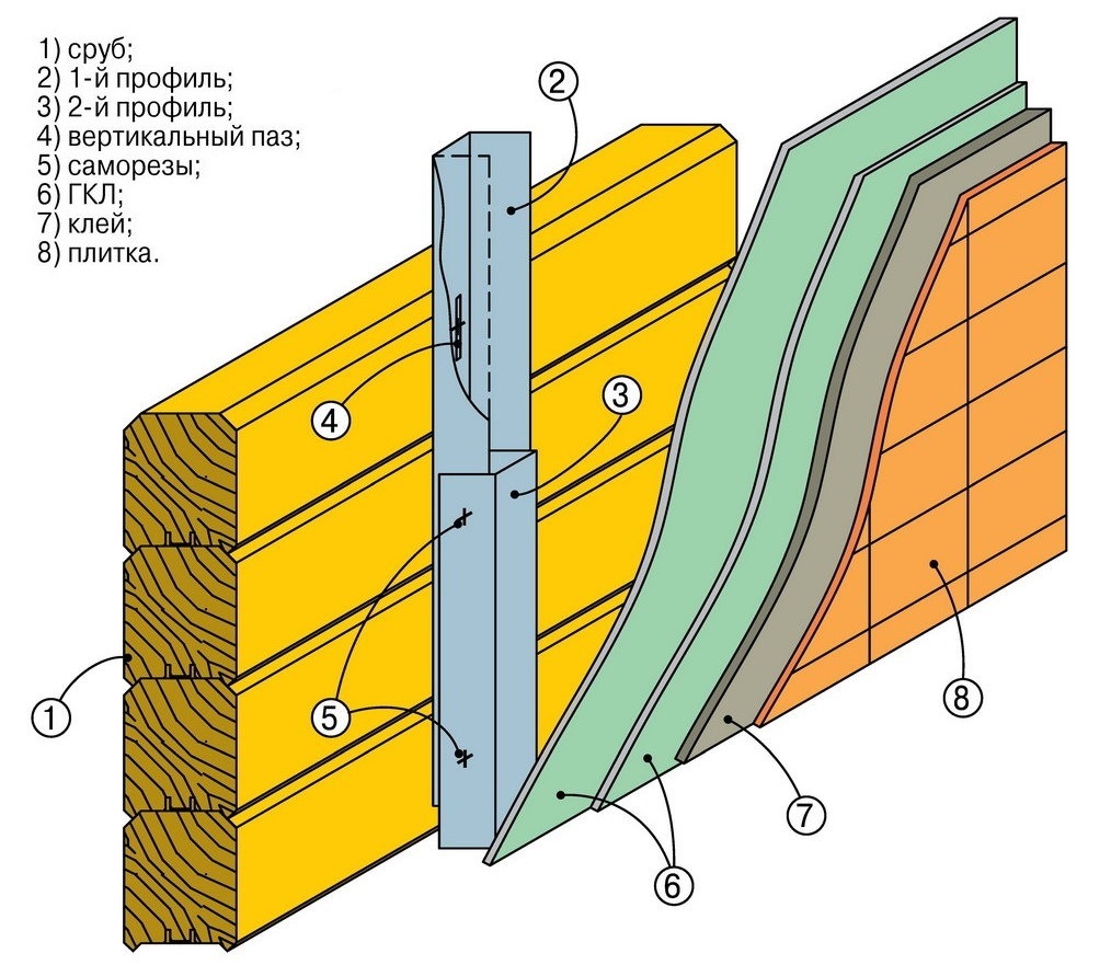 Apdengimo schema su plytelių siena iš baro