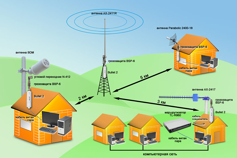 Optie voor het organiseren van een internetnetwerk in een zomerhuisjesdorp