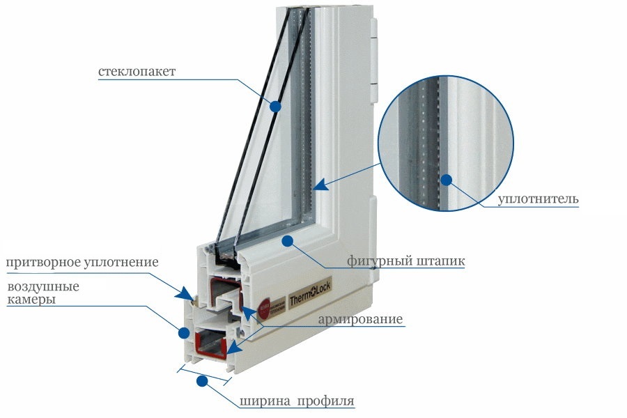 Uređaj prozorskog okvira na bazi PVC profila