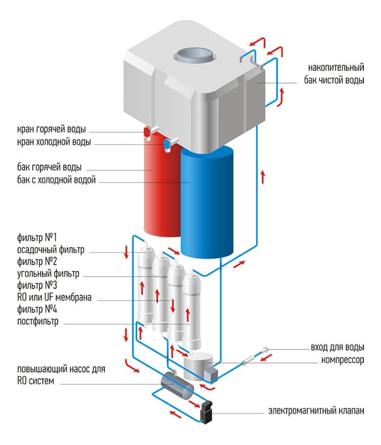 Diagrama de um refrigerador com um sistema de filtração de líquido