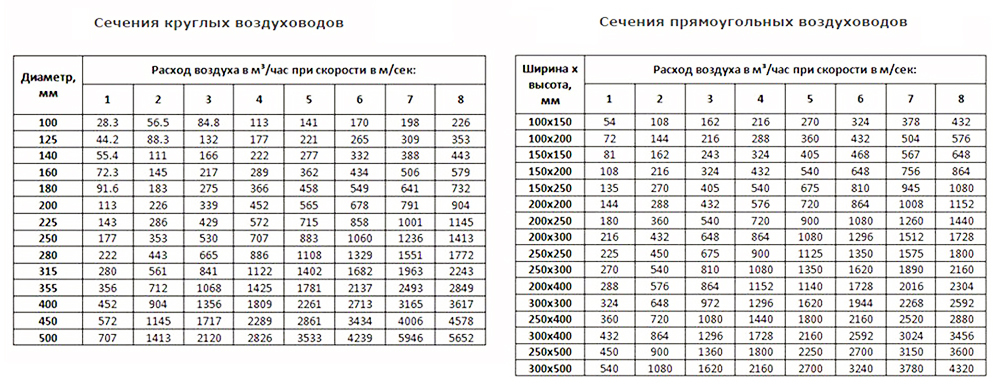 Tabelas de seção transversal de dutos