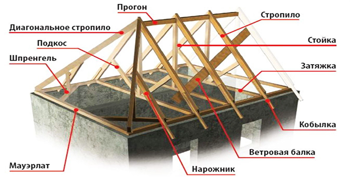 Elementos estruturais de um telhado de quadril