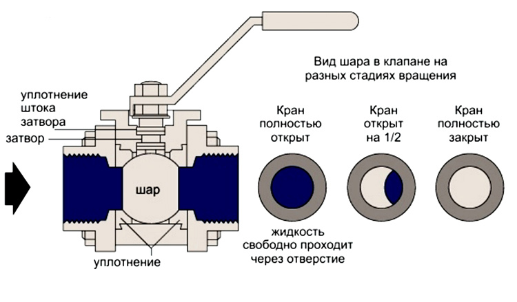 Princíp činnosti guľových ventilov