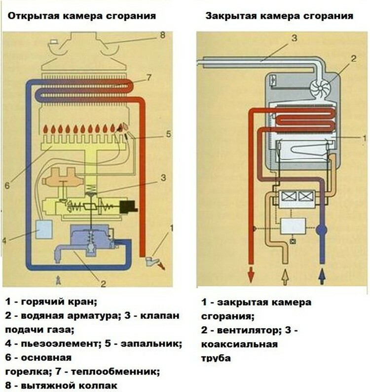 Diagram Gasvärmare med sluten förbränningskammare