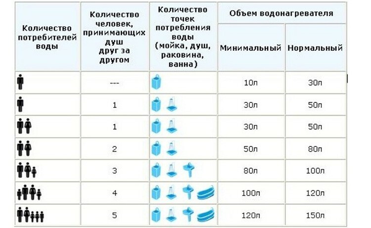 Tabela doboru podgrzewacza wody według objętości zasobnika