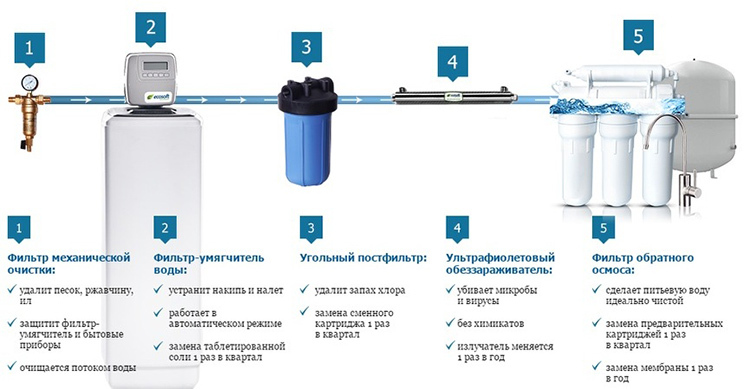 If you want to achieve maximum results, you will have to make a system of several interconnected filters of varying degrees of purification