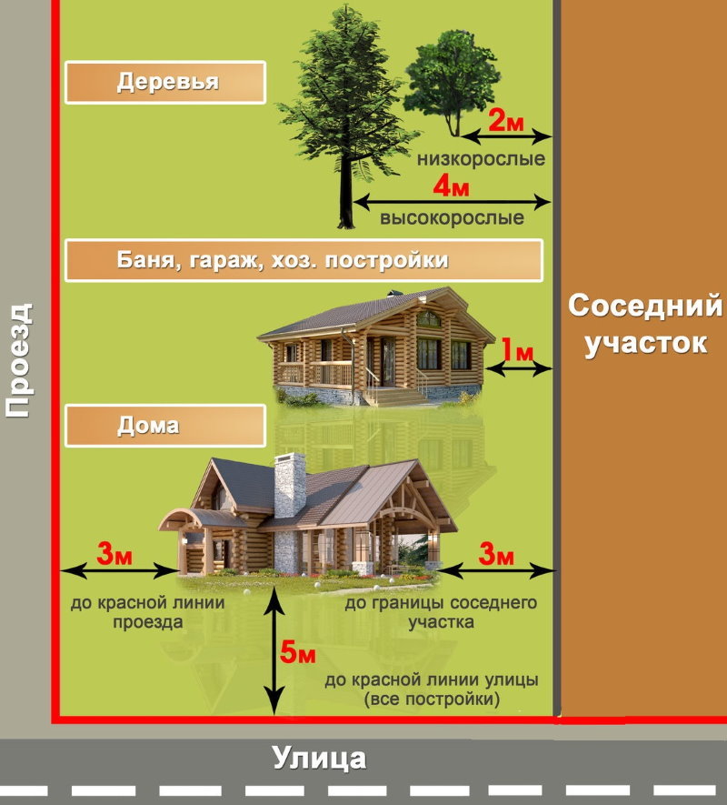 De indeling van gebouwen in het zomerhuisje