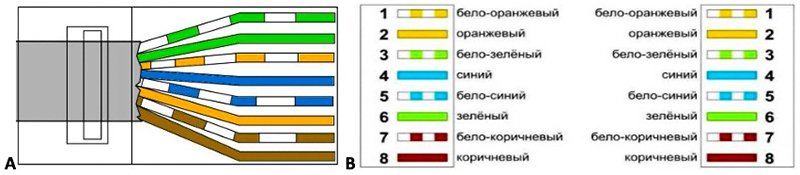 Farebná schéma pre priamy vývod typu „A“