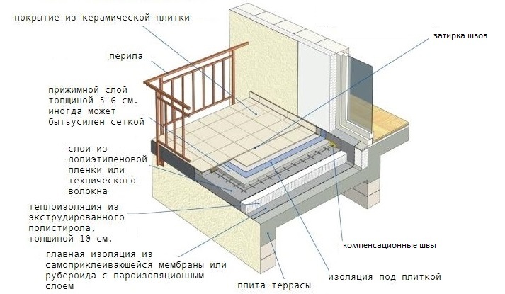 Schéma d'étanchéité pour un balcon mansardé avec une dalle de béton