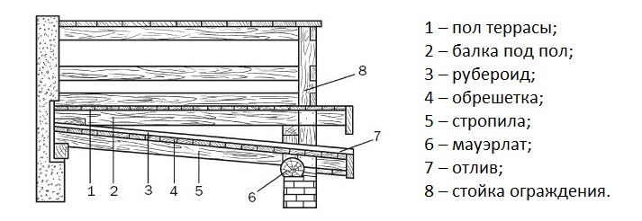 Esquema de impermeabilización para un balcón del ático en una casa de madera.