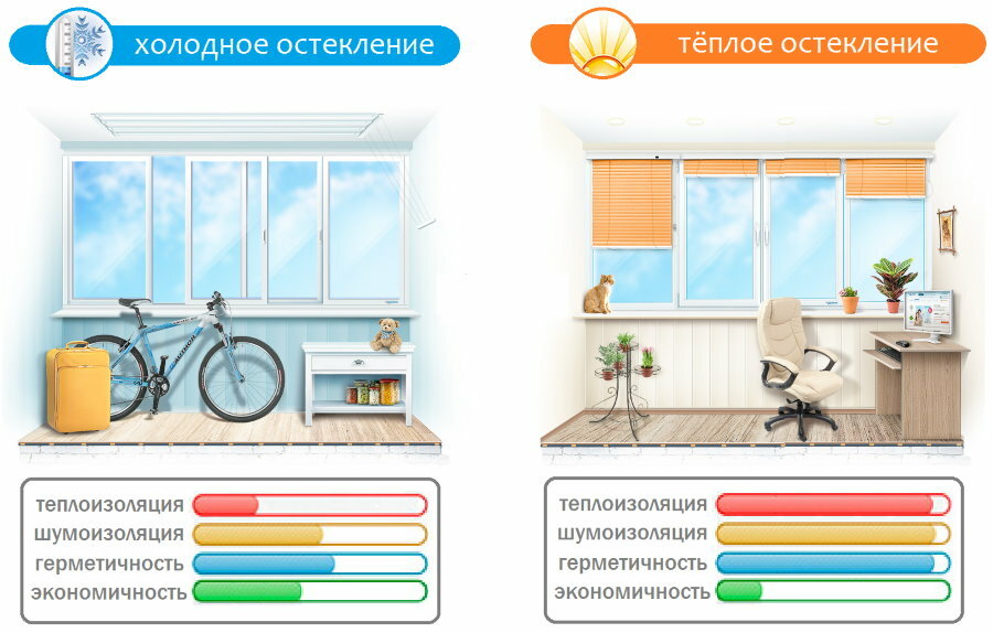 Comparison of cold and warm balcony glazing