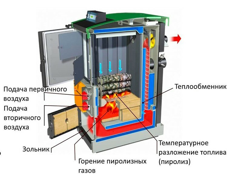 Caldera de pirólisis de combustión prolongada con diagrama de circuito de agua
