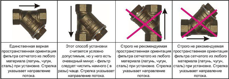 Eine Verletzung der räumlichen Anordnung führt zu einem Verlust der Filterleistung oder sogar zu irreparablen Schäden FOTO: strojdvor.ru