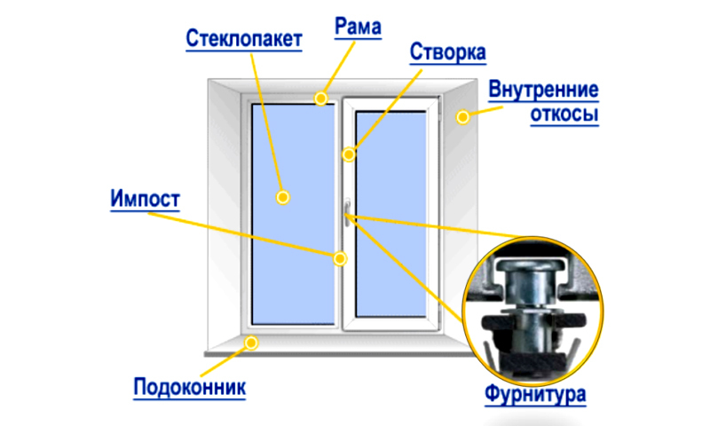 Die Hauptelemente eines Kunststofffensters