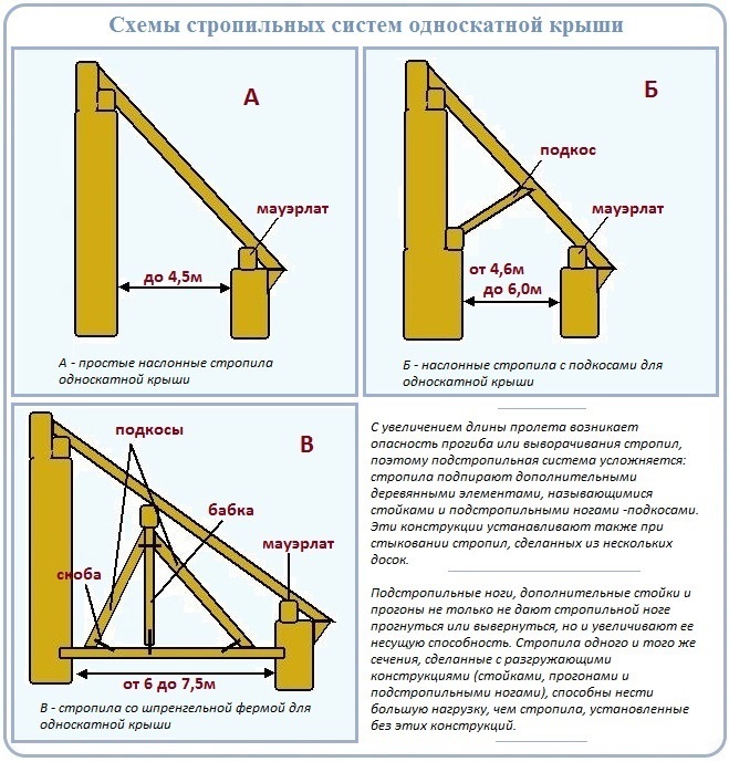 Sub-rafter construction options for different span lengths
