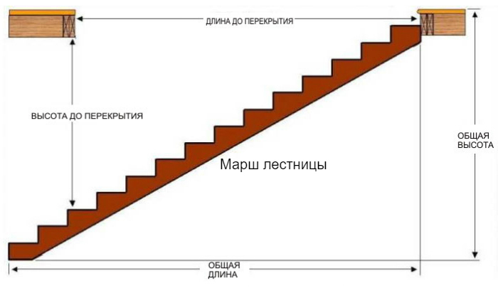 Mitkä ovat " portaiden" päämitat
