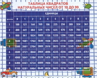 Tabelle der Quadrate der natürlichen Zahlen von 10 bis 99