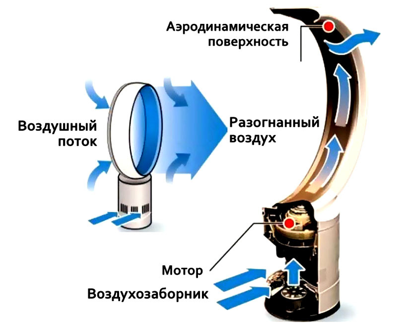 Das Diagramm zeigt die Funktionsweise des Geräts, seine Komponenten sind angegeben