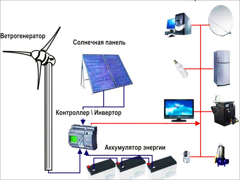 Estas são baterias recarregáveis ​​usadas em sistemas de turbinas eólicas e painéis solares