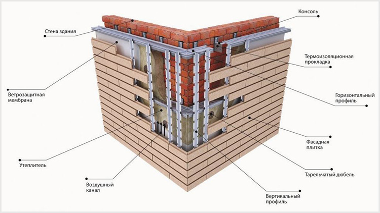 Construcción de fachada ventilada