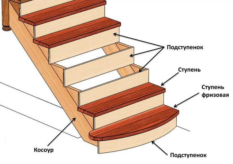 Los elementos principales de las escaleras.