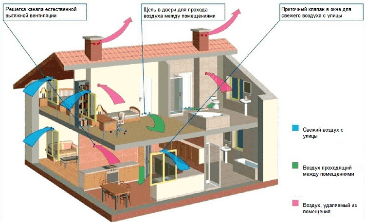 Hvordan naturlig ventilation i køkkenet egentlig skal fungere: hvordan man opnår det