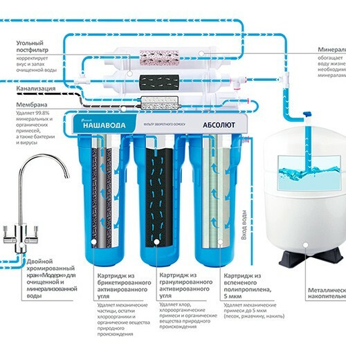 Wybór filtrów do wody do mycia: który jest lepszy, ocena 2020 przez znane marki