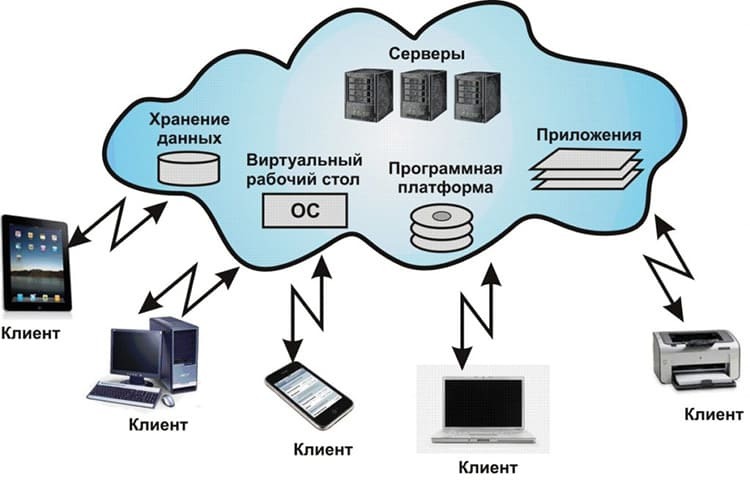 Remote access can be connected not only to a PC, but also to other devices that have the ability to connect to the network