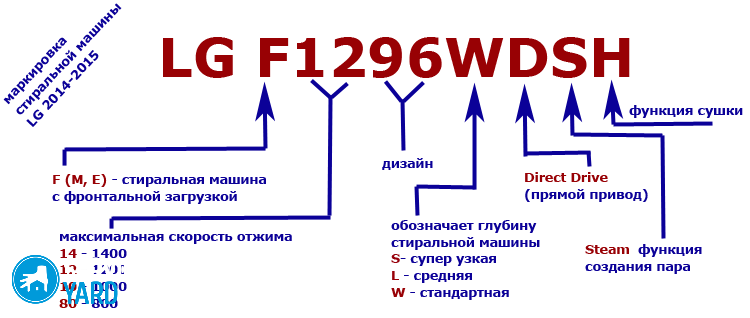 Dekodiranje strojeva za pranje rublja LG
