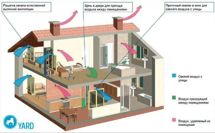Ventilation i ett privat hus med egna händer - schema