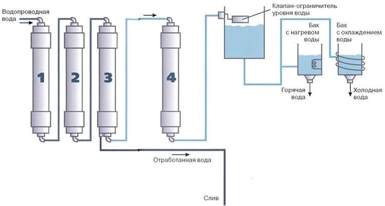 Caurplūsmas dzesētājs nodrošina augstas kvalitātes ūdens filtrēšanu no vispārējās ūdens apgādes sistēmas